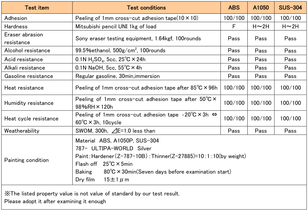 Performance parameters