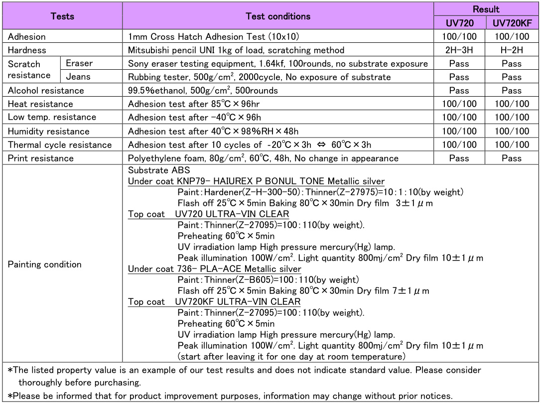 Performance parameters